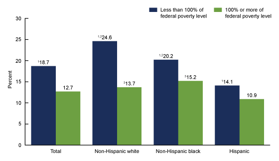 Figure 3 is a bar graph showing the prevalence of children aged 3 through 17 years who were ever diagnosed with either attention-deficit/hyperactivity disorder or a learning disability, by family poverty level and race and ethnicity, for the years 2016 through 2018.