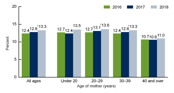 Figure 1 is a bar chart showing rates of vaginal birth after cesarean delivery by age of mother for the United States for 2016, 2017, and 2018.