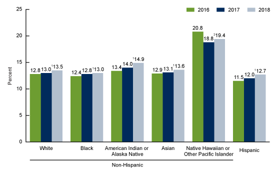 Figure 2 is a bar chart showing rates of vaginal birth after cesarean delivery by race and Hispanic origin of mother for the United States for 2016, 2017, and 2018.
