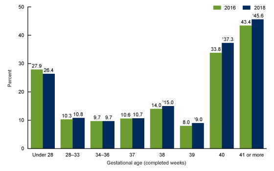 Figure 4 is a bar chart showing rates of vaginal birth after cesarean delivery by gestational age for the United States for 2016 and 2018.