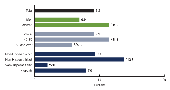 Figure 3 is a bar chart that shows the age-adjusted prevalence of severe obesity among adults aged 20 and over, by sex and age, in the United States from 2017 through 2018.