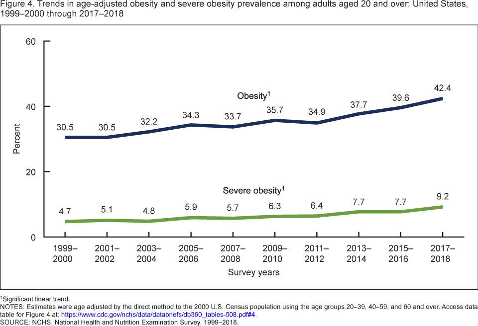 Obesity Rate In Us Health Checklist