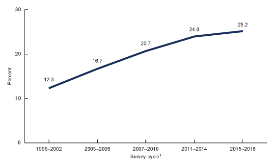 Figure 4 is a line graph showing trends in the prevalence of serologic evidence of hepatitis B vaccination among adults from 1999 through 2018.