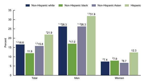 Figure 3 is a bar graph showing the age-adjusted prevalence of low high-density lipoprotein cholesterol among adults aged 20 and over, by sex and race Hispanic origin in the United States from 2015 to 2018.
