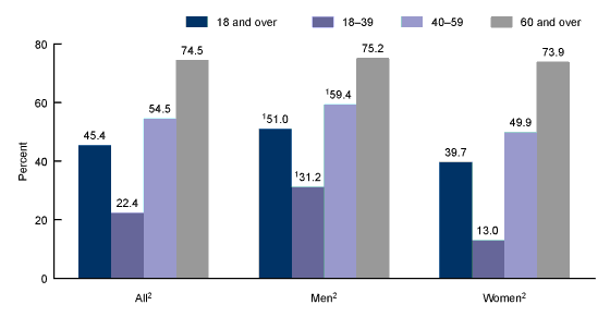 Racial and Ethnic Differences in Blood Pressure Among US Adults, 1999–2018