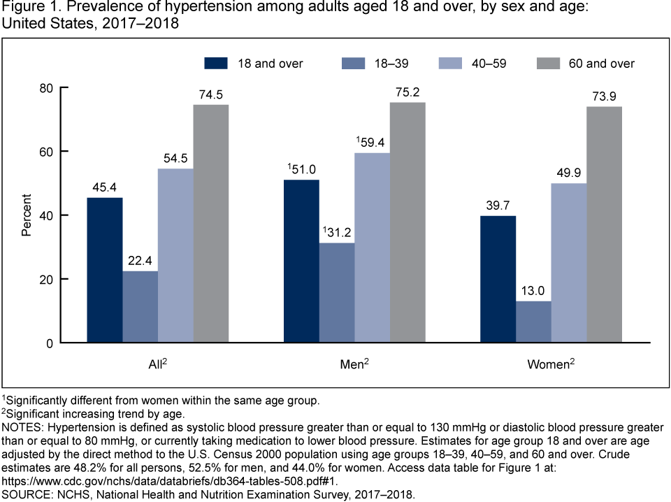 Age-adjusted y prevalence of hypertension and its`Ruleits`Rule of