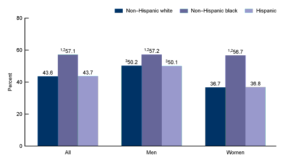 Figure 2 is a bar graph showing the prevalence of hypertension among adults aged 18 and over, by sex and race and Hispanic origin in the United States from 2017 through 2018.