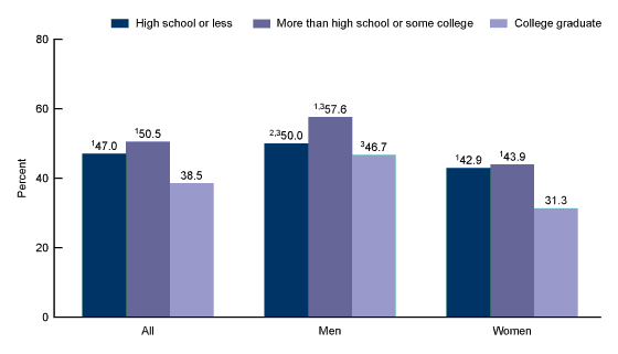 Figure 3 is a bar graph showing the prevalence of hypertension among adults aged 18 and over, by sex and education in the United States from 2017 through 2018.