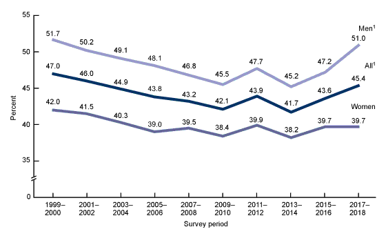 Figure 4 shows three line graphs showing the trend in hypertension among adults aged 18 and over by sex in the United States from 1999 through 2018.