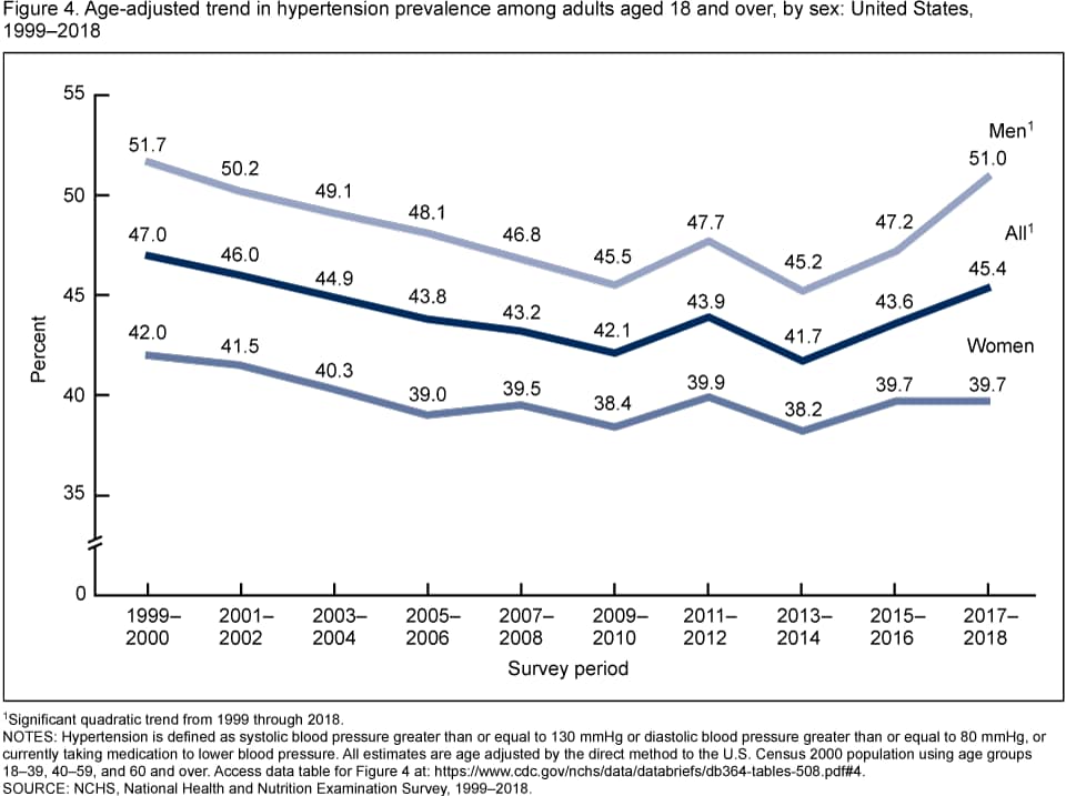 Age-adjusted y prevalence of hypertension and its`Ruleits`Rule of