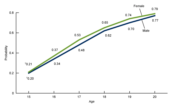 Figure 2 is a line graph showing the probability of females and males having had sexual intercourse by each age from 15 through 20 during the time period 2015 through 2017.