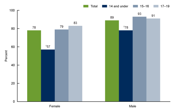 Figure 3 is a bar chart showing the use of contraception at first sexual intercourse among females and males aged 15 through 24 who had sexual intercourse before age 20, by their age at first sex for the time period 2015 through 2017.