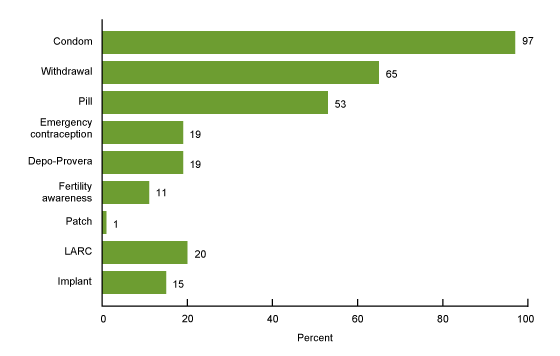 Figure 4 is a bar chart showing methods of contraception ever used among females aged 15 through 19 who had ever had sexual intercourse for the time period 2015 through 2017.