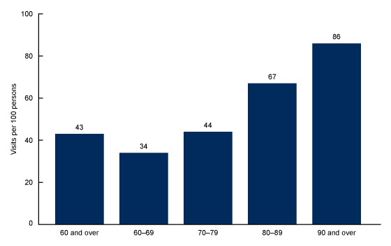 Figure 1 is a bar chart showing emergency department visit rates for all patients aged 60 and over in the United States from 2014 to 2017 overall, as well as, age groups: 60 through 69, 70 through 79, 80 through 89, and age 90 and over.