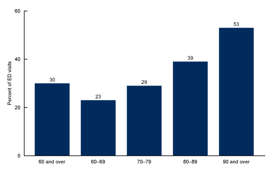Figure 3 is a bar chart showing the percentage of arrival by ambulance for emergency department visits made by patients aged 60 and over in the United States from 2014 to 2017 overall, as well as, age groups: 60 through 69, 70 through 79, 80 through 89, and age 90 and over.