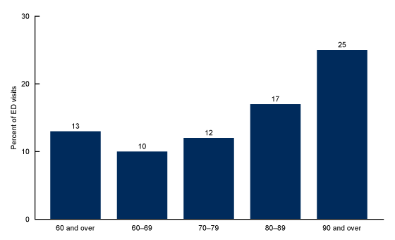 Figure 4 is a bar chart showing the percentage of arrival by ambulance for emergency department visits made by patients aged 60 and over in the United States from 2014 to 2017 overall, as well as, age groups: 60 through 69, 70 through 79, 80 through 89, and age 90 and over.