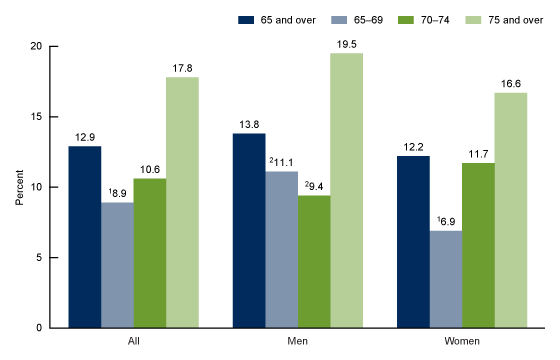 Figure 1 shows the prevalence of complete tooth loss among adults aged 65 and over, by sex and age in the United States from 2015 through 2018.