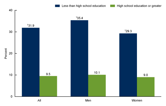 Figure 3 shows the prevalence of complete tooth loss among adults aged 65 and over, by education level in the United States from 2015 through 2018.