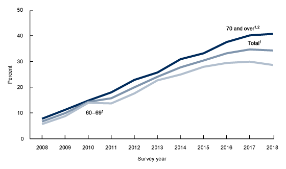  Figure 1 is a line graph showing the percentage of adults aged 60 and over who had ever received a shingles vaccine, by age group and year from 2008 to 2018. 