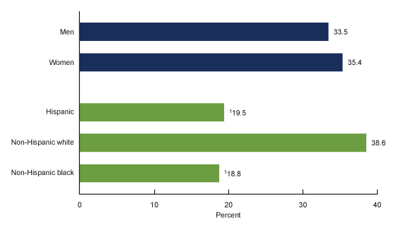 Figure 2 is a bar graph showing the percentage of adults aged 60 and over who had ever received a shingles vaccine, by sex and race and Hispanic origin in 2018.