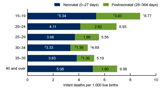  Figure 1 is a stacked bar chart showing infant mortality rates by maternal age for combined years 2017 and 2018. 