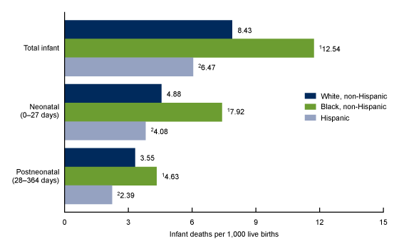 Figure 2 is a bar chart showing death rates for infants born to teens aged 15 to 19 for combined years 2017 and 2018.