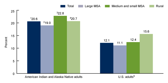 Figure 1 is a bar chart showing the age-adjusted percentage of adults aged 18 and over in fair or poor health status, for American Indian and Alaska Native adults and for U.S. adults, by urbanization level in the United States, 2014–2018.