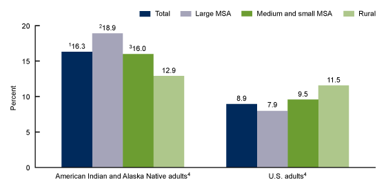 Figure 2 is a bar chart showing the age-adjusted percentage of adults aged 18 and over with a disability, for American Indian and Alaska Native adults and for U.S. adults, by urbanization level in the United States, 2014–2018.
