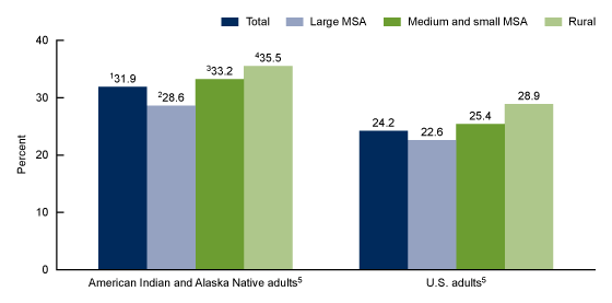 Figure 3 is a bar chart showing the age-adjusted percentage of adults aged 18 and over with multiple chronic conditions, for American Indian and Alaska Native adults and for U.S. adults, by urbanization level in the United States, 2014–2018.