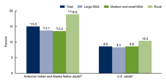 Figure 5 is a bar chart showing the age-adjusted percentage of adults aged 18 and over with diagnosed diabetes, for American Indian and Alaska Native adults and for U.S. adults, by urbanization level in the United States, 2014–2018.