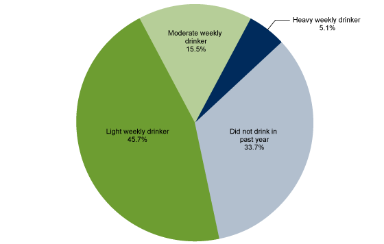 Figure 1 is a pie chart showing the percent distribution of current alcohol drinking status among adults in 2018.