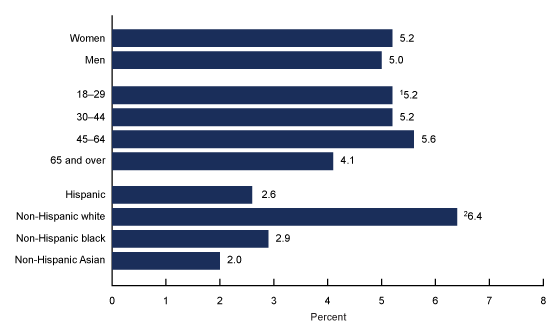 Figure 2 is a bar graph showing the percentage of adults who engaged in heavy drinking in the past year, by select demographic characteristics in 2018