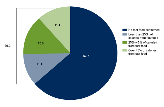 Figure 1 is a pie chart showing the percentage of children and adolescents, aged 2 to19 years, who consumed fast food on a given day by calories consumed in the United States using NHANES data from 2015 to 2018.