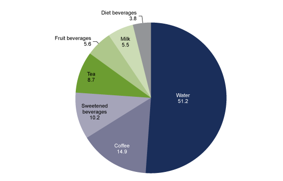 Figure 1 is a pie chart of the percent contribution of beverage types to total nonalcoholic beverage consumption among adults aged 20 and over from 2015 through 2018.