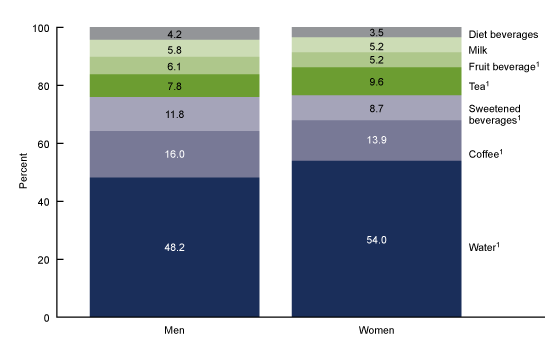 Figure 2 is a segmented bar graph of the percent contribution of beverage types to total nonalcoholic beverage consumption among adults, by sex, from 2015 through 2018.