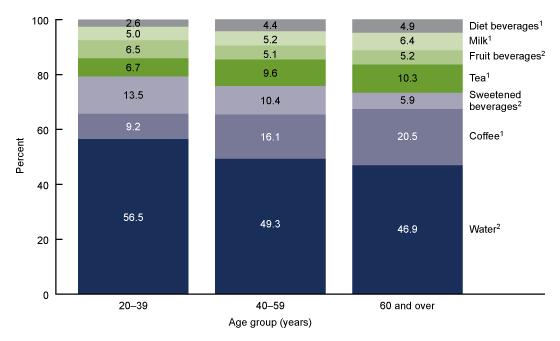 Figure 3 is a segmented bar graph of the percent contribution of beverage types to total nonalcoholic beverage consumption among adults, by age, from 2015 through 2018.