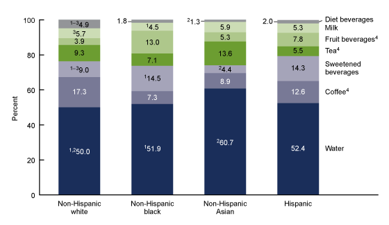 Figure 4 is a segmented bar graph of the percent contribution of beverage types to adults’ total nonalcoholic beverage consumption by race and Hispanic origin from 2015 through 2018
