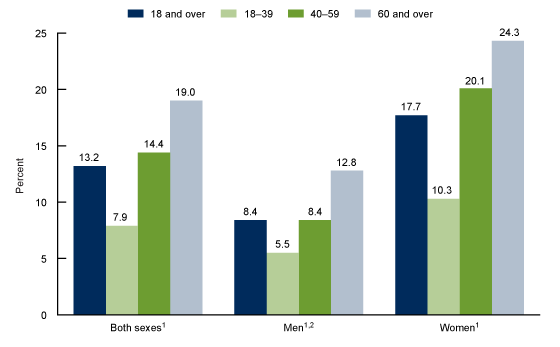 Figur 1 visar andelen vuxna i åldern 18 år och över som använde antidepressiva läkemedel under de senaste 30 dagarna, efter ålder och kön i USA från 2015 till 2018.