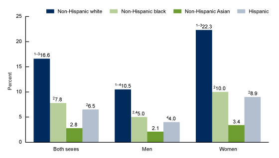 Figura 2 arată procentul de adulți cu vârsta de 18 ani și peste care au utilizat medicamente antidepresive în ultimele 30 de zile, în funcție de rasă și origine hispanică și sex în Statele Unite din 2015 până în 2018.