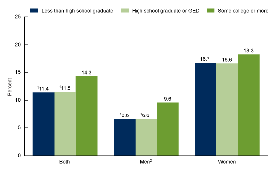 Figuur 3 toont het percentage volwassenen van 18 jaar en ouder dat de afgelopen 30 dagen antidepressiva heeft gebruikt, naar opleidingsniveau en geslacht in de Verenigde Staten van 2015 tot en met 2018.