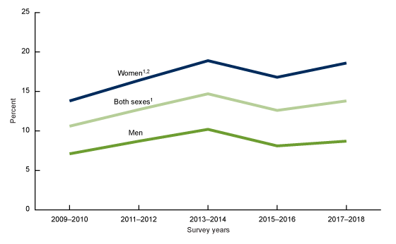 Obrázek 4 ukazuje trendy v antidepresivum užívání za posledních 30 dnů u dospělých ve věku 18 a více let, podle pohlaví ve Spojených Státech od roku 2009 do roku 2018.