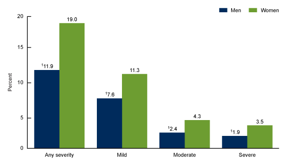 Figure 3 is a bar graph showing the percentage of adults aged 18 and over who experienced symptoms of anxiety of any severity, or which were mild, moderate, or severe in the past 2 weeks, by sex in the United States in 2019.  