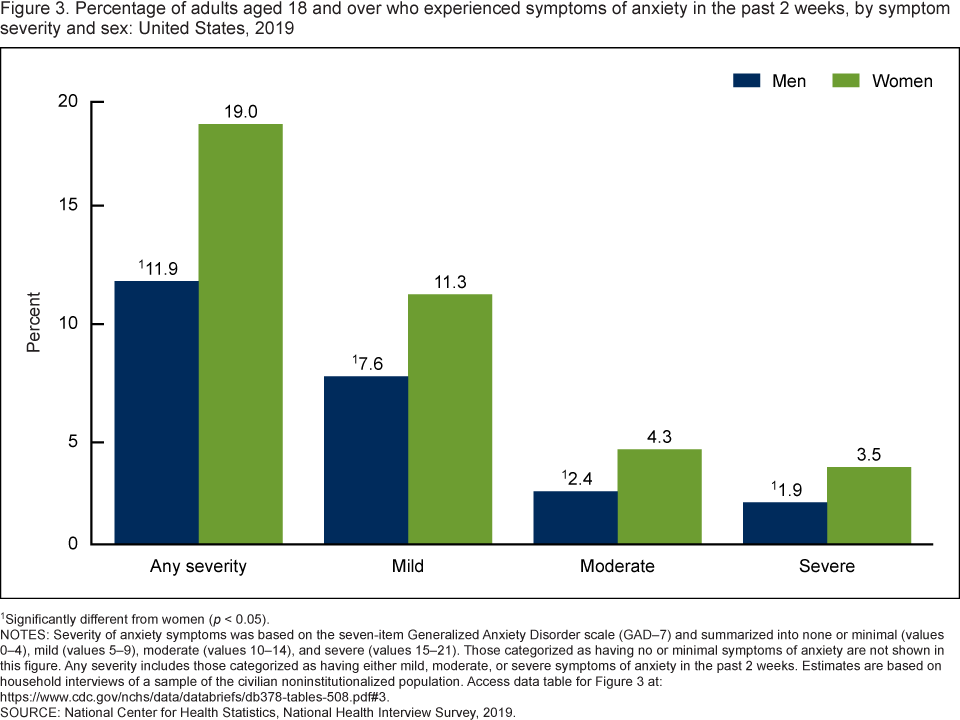 research on anxiety prevalence