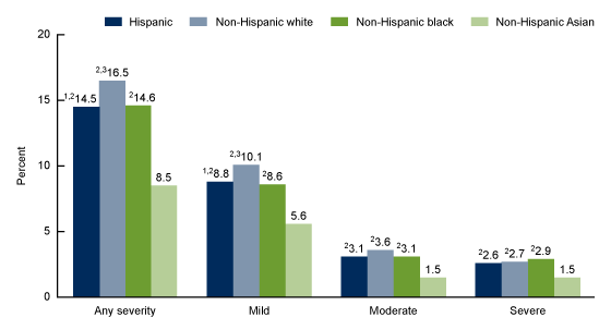 Figure 4 is a bar graph showing the percentage of adults aged 18 and over who experienced symptoms of anxiety of any severity, or which were mild, moderate, or severe in the past 2 weeks, by race and Hispanic origin in the United States in 2019.  
