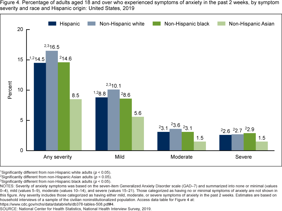 research on anxiety prevalence