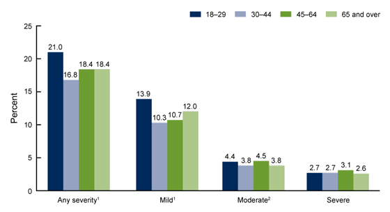 Figure 2 is a bar graph showing the percentage of adults aged 18 and over who had experienced symptoms of depression of any severity, or which were mild, moderate, or severe in the past two weeks, by age group in 2019. 