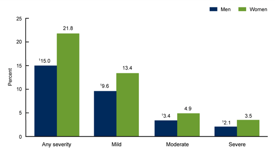 Figure 3 is a bar graph showing the percentage of adults aged 18 and over who had experienced symptoms of depression of any severity, or which were mild, moderate, or severe in the past two weeks, by sex in 2019.