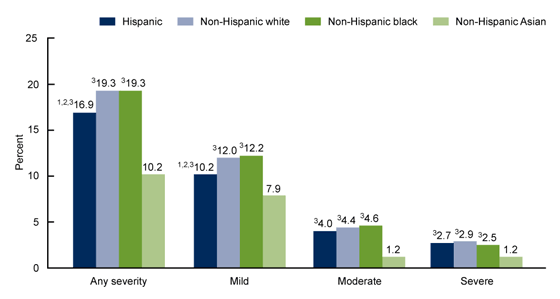 Figure 4 is a bar graph showing the percentage of adults aged 18 and over who had experienced symptoms of depression of any severity, or which were mild, moderate, or severe in the past two weeks, by race and Hispanic origin in 2019. 