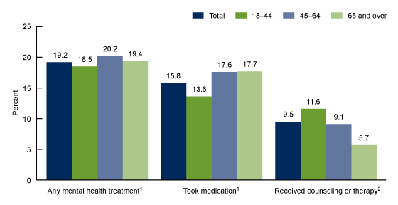 Figure 1 is a bar graph on percentage of adults by age group who received any mental health treatment, took medication, or received counseling or therapy for 2019.   