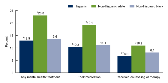 Figure 3 is a bar graph on percentage of adults by race and Hispanic origin who received any mental health treatment, took medication, or received counseling or therapy for 2019.   